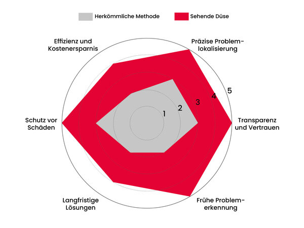 Radar-Diagramm zum Vergleich herkömmlicher Methoden und einer sehenden Düse in Effizienz, Präzision und Transparenz.